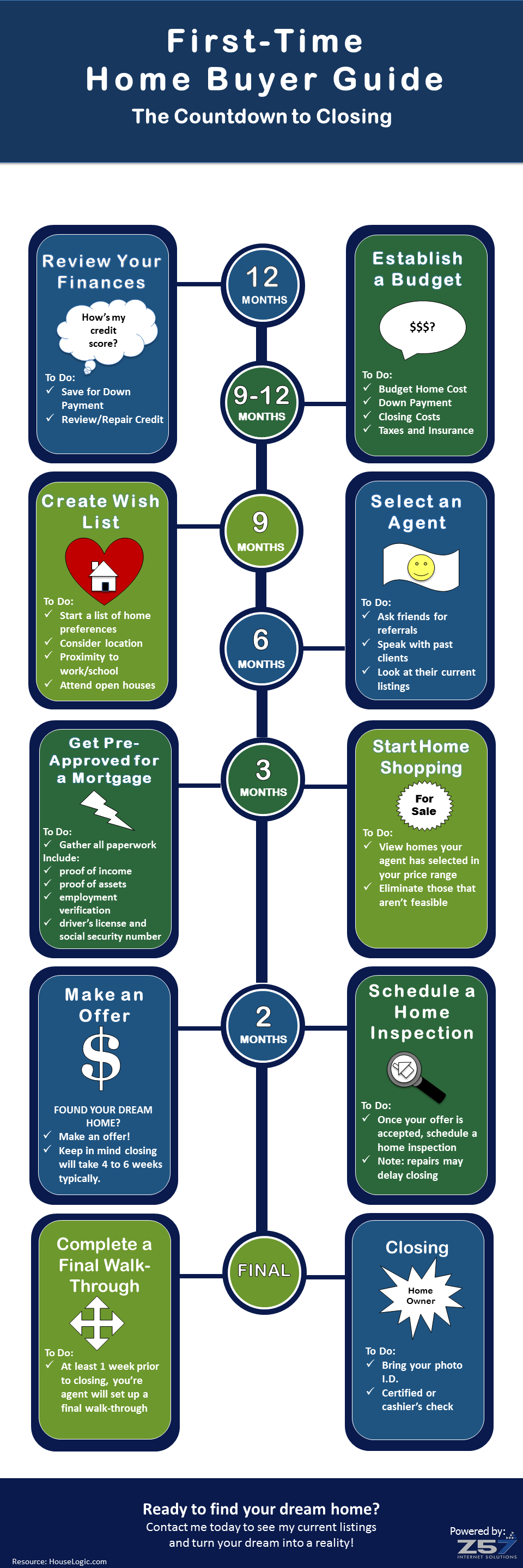 First-time Homebuyer Guide | The Countdown To Closing