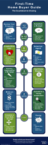 Becoming a first-time homebuyer, your countdown to closing