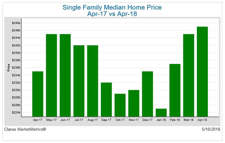 Single Family Median Home Price April 17 vs April 18