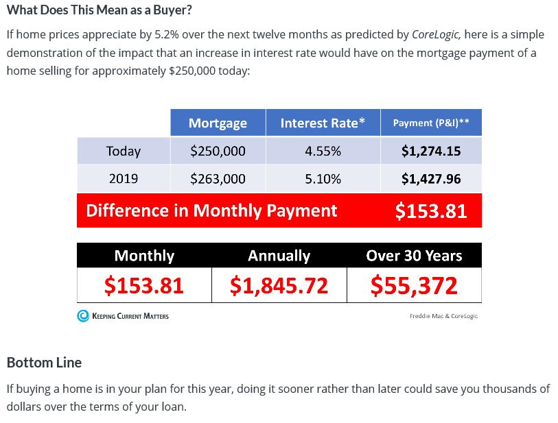 The cost of waiting a year to buy your home