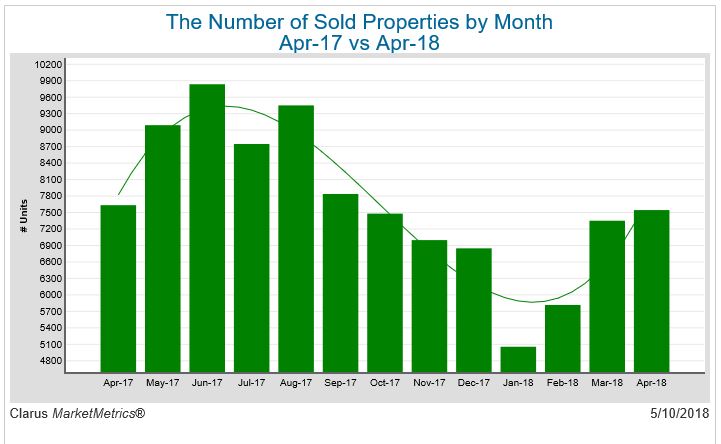 The number of sold properties by Month April 17 vs april 18