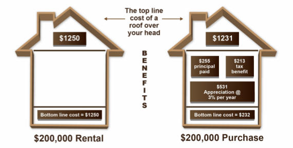 The Cost of Renting vs. the Cost of Owning during a Divorce