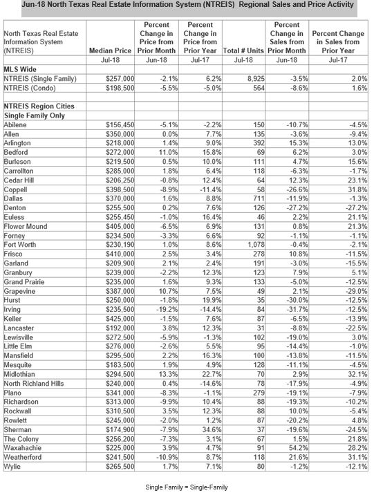 June 2018 North Texas real estate information regional sales price