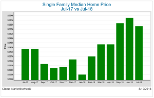 Single-family median home prices July 2017 versus July 2018