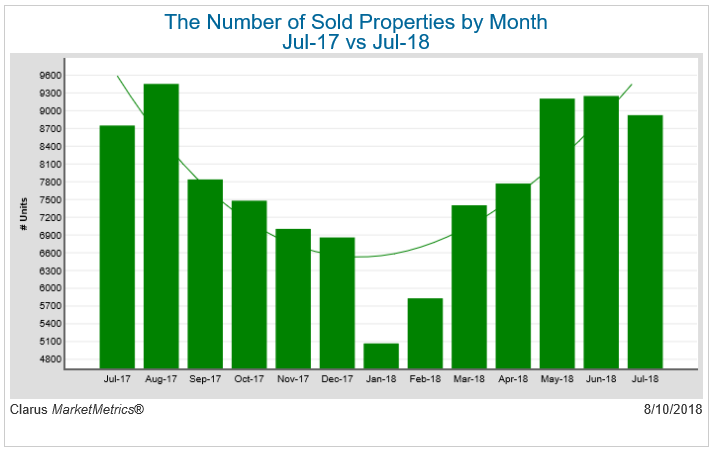 The number of sold properties by month July 2017 versus July 2018