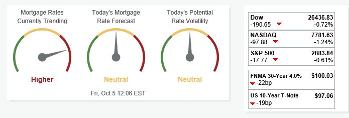 Mortgage Rate Market update for Texas 10.4.2018