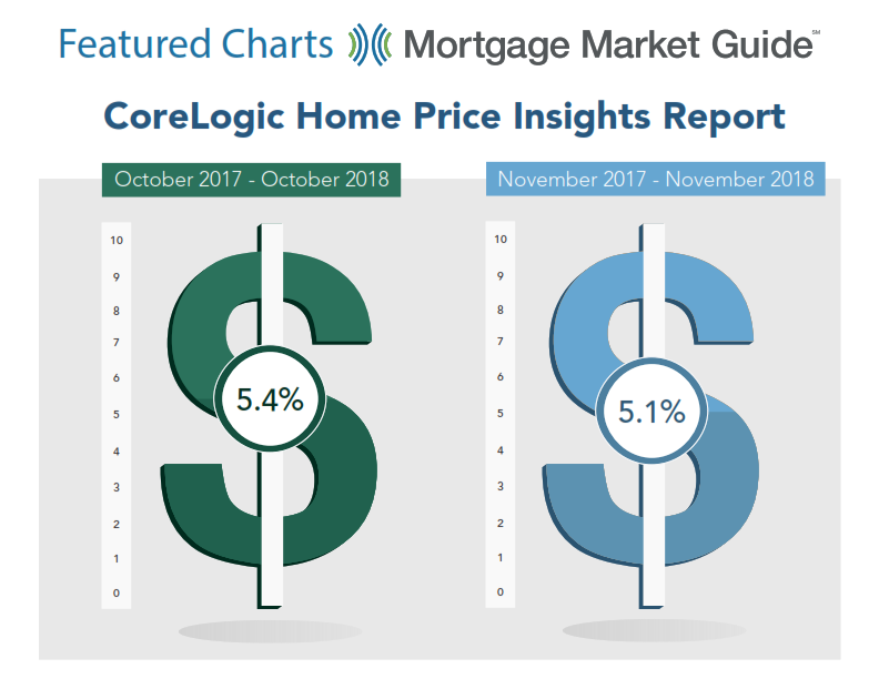 Home Price Insights Report for November 2018