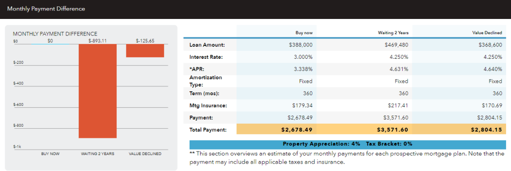 Monthly Payment Difference