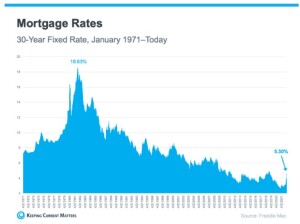 30 Year History of Mortgage Rates 2022