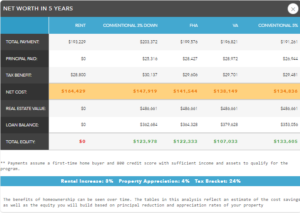 net-worth-in-5-years-for-a-400000-home